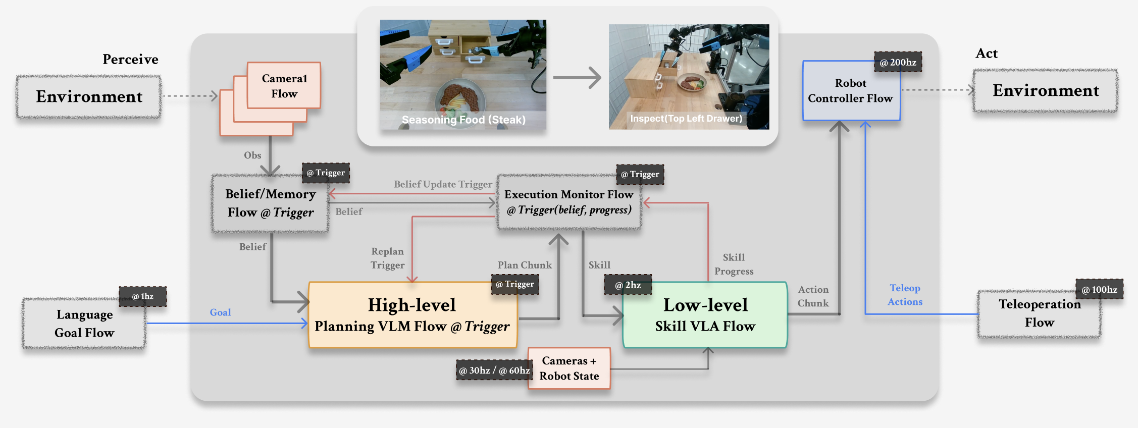 VLM/VLA-style pipeline visualization