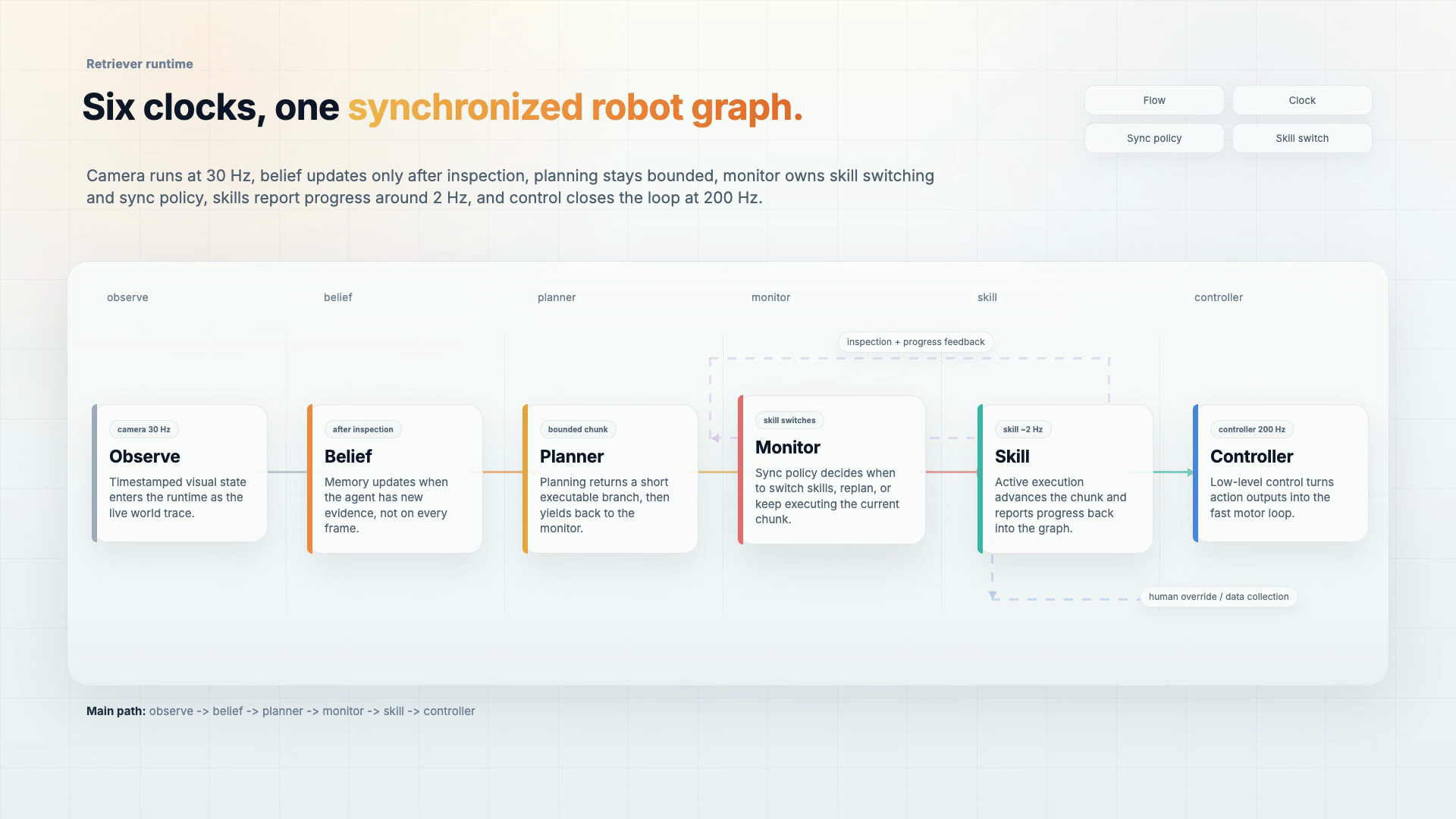 Robot agent graph visualization